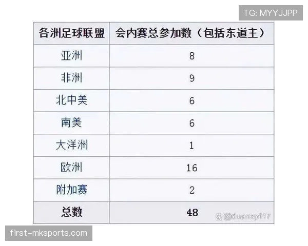 2026世界杯48支球队分12个小组怎么分配每组4队的规则